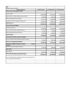 IMLS  (Budget Authority in dollars) Statutory Authority  Library Services Technology Act (LSTA) Grants to States Native American / Native Hawaiian Library Services