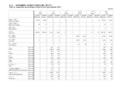 表 4.4 : 按燃料種類劃分的車輛登記及發牌統計數字 (2007年9月) Table 4.4 : Registration and Licensing of Vehicles by Fuel Type (September[removed] 汽油