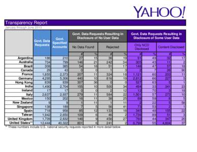 Transparency Report January through June 2013 Govt. Govt. Data Specified