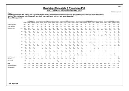 Page 1  Dumfries, Clydesdale & Tweeddale Poll CATI Fieldwork : 10th - 19th February 2015 Absolutes/col percents