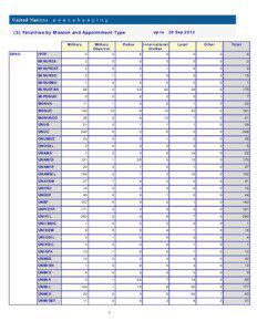 Peace / Peacekeeping / United Nations Confidence Restoration Operation / Department of Peacekeeping Operations / Politics of Sierra Leone / MINUGUA / United Nations Iran–Iraq Military Observer Group / United Nations Mission in Sierra Leone / United Nations Transitional Administration for Eastern Slavonia /  Baranja and Western Sirmium / United Nations / Military operations other than war / United Nations peacekeeping