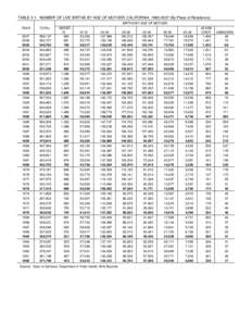 TABLE 2-1. NUMBER OF LIVE BIRTHS BY AGE OF MOTHER, CALIFORNIA, [removed]By Place of Residence) BIRTHS BY AGE OF MOTHER YEAR TOTAL