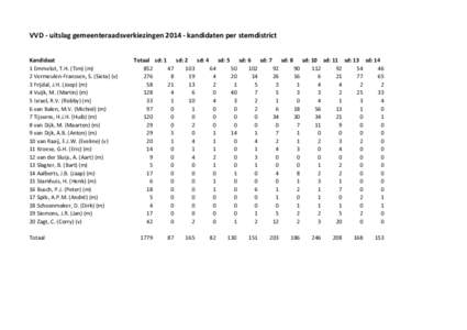 VVD - uitslag gemeenteraadsverkiezingenkandidaten per stemdistrict Kandidaat 1 Emmelot, T.H. (Tim) (m) 2 Vermeulen-Franssen, S. (Sieta) (v) 3 Frijdal, J.H. (Joep) (m) 4 Vuijk, M. (Martin) (m)