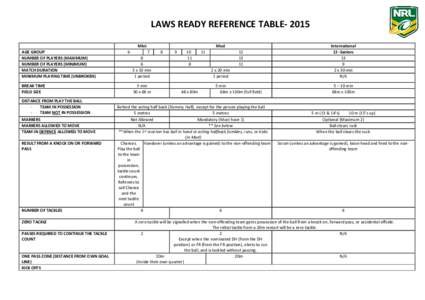 LAWS READY REFERENCE TABLE[removed]Mini AGE GROUP NUMBER OF PLAYERS (MAXIMUM) NUMBER OF PLAYERS (MINIMUM) MATCH DURATION