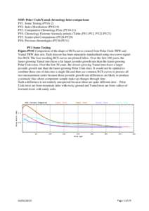 SM5: Polar Urals/Yamal chronology inter-comparisons PY1. Some Testing (PY01-2) PY2. Index Distribution (PY03-9) PY3. Comparative Chronology Plots (PY10-21) PY4. Chronology Extreme Anomaly periods (Tables PY1-PY2, PY22-PY