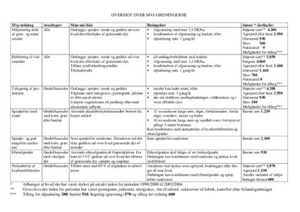 OVERSIGT OVER MVJ-ORDNINGERNE Mvj-ordning Arealtyper Miljøvenlig drift Alle af græs- og naturarealer