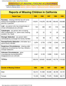 California Department of Justice - Missing Persons Statistics  California Missing Children Reports | Status of Reports | Reports by County | Status by County California Missing Adults Reports | Status of Reports | Report