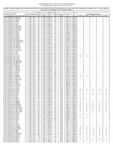 2006 GRIP WHEAT FINAL COUNTY YIELDS & COUNTY REVENUES (all yields have been rounded to the tenth, dollar to the cent) NOTE: COLUMNS SHOWING FINAL PAYMENT INDICATORS AT EACH COVERAGE LEVEL ARE ONLY INCLUDED AS A GUIDE AND