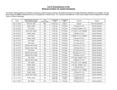 List of Exceedances of the National Ambient Air Quality Standards The Hawai’i State Department of Health is required to notify the public whenever the National Ambient Air Quality Standards (NAAQS) are exceeded. The li