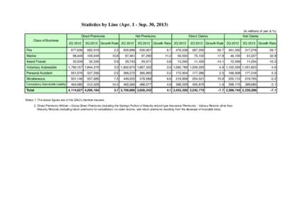 Statistics by Line (Apr. 1 - Sep. 30, in millions of yen & %) Direct Premiums Class of Business Fire