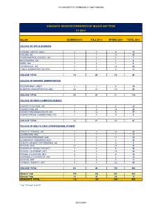 THE UNIVERSITY OF TENNESSEE AT CHATTANOOGA  GRADUATE DEGREES CONFERRED BY MAJOR AND TERM FY 2014*  SUMMER 2013