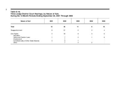 66  Table S-18. Three-Judge District Court Hearings, by Nature of Suit, During the 12-Month Periods Ending September 30, 2001 Through 2005 Nature of Suit