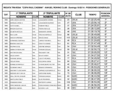 REGATA TRAVESIA ''COPA RAUL CASSINA'' - NAHUEL ROWING CLUB - Domingo[removed]POSICIONES GENERALES  CAT. 1º TRIPULANTE NOMBRE