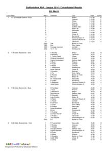 Staffordshire ASA - League[removed]Consolidated Results 8th March Event Race 1 10 * 2 Freestyle Cannon - Boys  Place