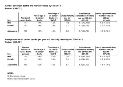 Number of cancer deaths and mortality rates by sex: 2012 Rectum (C19-C21) Percentage of European ageall cancer Crude mortality standardised mortality deaths (ex.