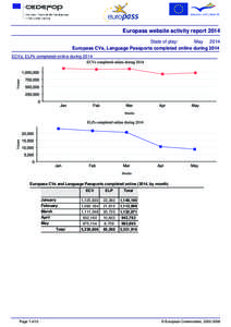 Europass website activity report 2014 State of play: May 2014 Europass CVs, Language Passports completed online during 2014 ECVs, ELPs completed online during 2014