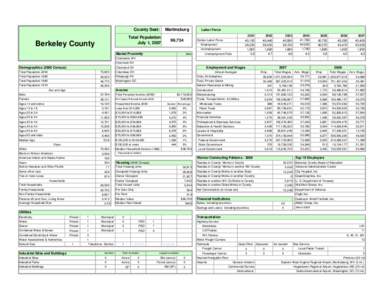 Martinsburg  County Seat: Total Population July 1, 2007