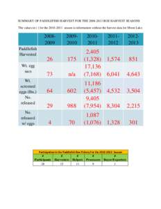 SUMMARY OF PADDLEFISH HARVEST FOR THE[removed]ROE HARVEST SEASONS The values in ( ) for the[removed]season is information without the harvest data for Moon Lake[removed][removed]