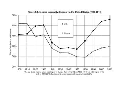 Figure 9.8. Income inequality: Europe vs. the United States, % U.S.