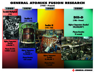 GENERAL ATOMICS FUSION RESEARCH (1960 – Present