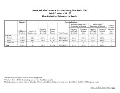 Motor Vehicle Traffic Injuries - Nassau County, New York