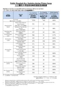 Public Hospitals Key Statistics during Winter Surge 公立醫院冬季服務高峰期重點服務數據 Highlights of activities covering 00:00-23:59 on 14 February 2015 are set out below: 二○一五年二月十四日 