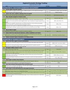 Regional Economic Strategy Tracking Update Date: May 15, 2015 Item  ED Role