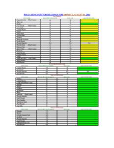 DAILY ENSEMBLE POLLUTION TABLES FOR AUGUST 2011