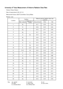 University of Tokyo Measurement of Airborne Radiation Dose Rate Campus: Hongo Campus Date of measurement: Measurement device: NaI(Tl) Scintillation Survey Meter Weather: clear Airborne gamma radiation dose rat