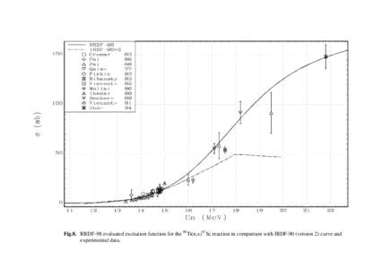 Fig.8. RRDF-98 evaluated excitation function for the 48Ti(n,x)47Sc reaction in comparison with IRDF-90 (version 2) curve and experimental data. 