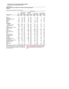 Table[removed]Offenders sentenced in U.S. District Courts under the U.S. Sentencing Commission guidelines, by primary offense and education level, fiscal year 2007