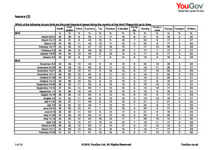 Issues (2) Which of the following do you think are the most important issues facing the country at this time? Please tick up to three. ImmiFamily EnvironHealth Crime Economy Tax Pensions Education