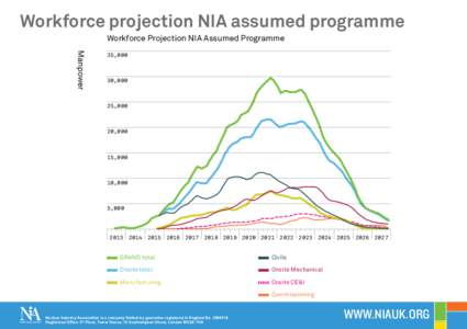Workforce projection NIA assumed programme Workforce Projection NIA Assumed Programme Manpower 35,000