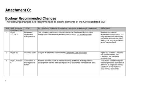 Attachment C:. Ecology Recommended Changes The following changes are recommended to clarify elements of the City’s updated SMP ITEM SMP Submittal Provision (Cite) 1