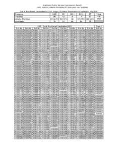 Jharkhand Public Service Commission, Ranchi CIVIL JUDGE (JUNIOR DIVISION) PT[removed]Advt. No[removed]List of Shortlisted Candidates for Civil Judge (JD) Mains Examination to be held in July,[removed]Category