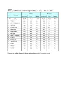 Tabela 4  Pszenica jara. Plon ziarna odmian w miejscowościach ( w dt/ha). Rok zbioru 2013