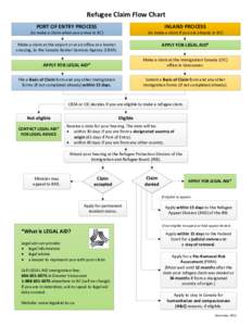 Refugee Claim Flow Chart PORT OF ENTRY PROCESS INLAND PROCESS  (to make a claim when you arrive in BC)