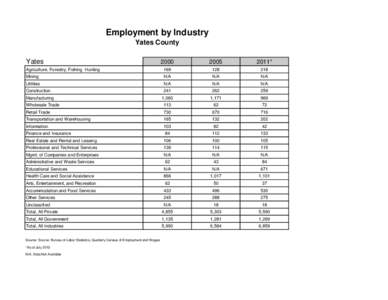 Employment by Industry Yates County Yates 2000