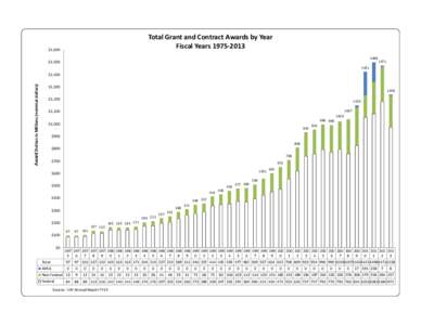FY13A Total Grant and Contract Awards by Year[removed]xls