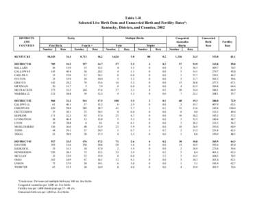 Table 1-R Selected Live Birth Data and Unmarried Birth and Fertility Rates*: Kentucky, Districts, and Counties, 2002 DISTRICTS AND COUNTIES