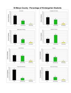 St Marys County - Percentage of Kindergarten Students Composite Language and Literacy  100