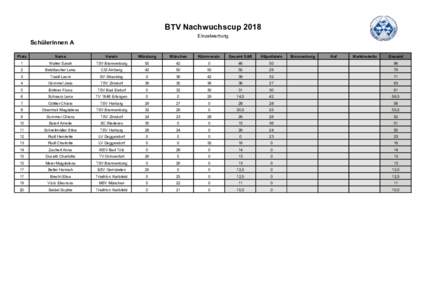 BTV Nachwuchscup 2018 Einzelwertung Schülerinnen A Platz