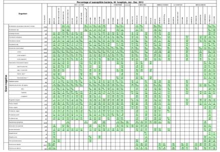 Percentage of susceptible bacteria, 46 hospitals, Jan - Dec[removed]AMPICILLIN/SULBACTAM PIPERACILLIN/TAZOBACTAM