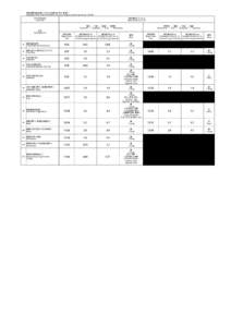 緊急時環境放射線モニタリング結果（6月18日：第1班） Readings of Environmental Radiation Level by emergency monitoring （Group 1）（[removed]年6月18日 [removed]  測定値単位（μSv/h)