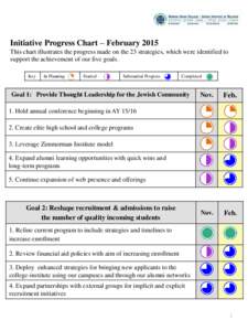 Initiative Progress Chart – February 2015 This chart illustrates the progress made on the 23 strategies, which were identified to support the achievement of our five goals. Key  In Planning