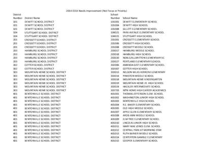 2014 ESEA Needs Improvement (Not Focus or Priority) District School Number District Name Number School Name 101