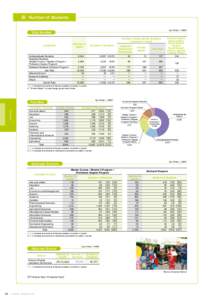 Number of Students （as of May 1, 2009）