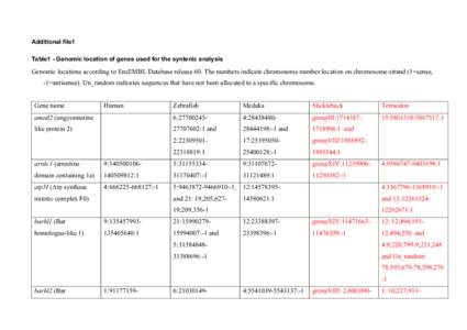 Additional file1 Table1 - Genomic location of genes used for the syntenic analysis Genomic locations according to EnsEMBL Database release 60. The numbers indicate chromosome number:location on chromosome:strand (1=sense