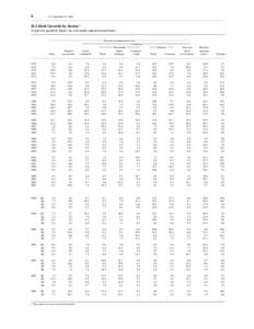 6  Z.1, September 16, 2004 D.1 Debt Growth by Sector 1 In percent; quarterly figures are seasonally adjusted annual rates