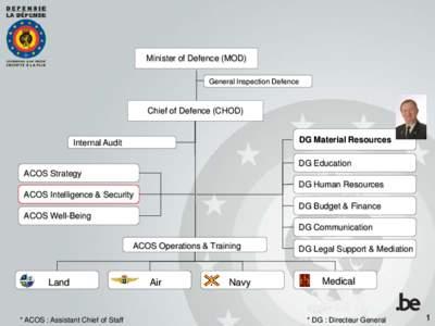 Minister of Defence (MOD) General Inspection Defence Chief of Defence (CHOD) DG Material Resources